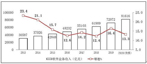 工信部 我國軟件業務收入達81616億元，信息服務業務同比增長13.3%