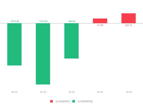 朗瑪信息盤中急速拉升5.03%，信息服務(wù)業(yè)務(wù)獲主力資金青睞凈流入237.12萬(wàn)元