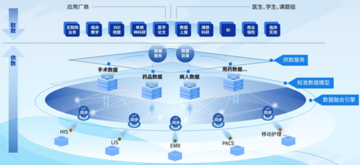 干貨收藏 醫(yī)療數據安全、臨床業(yè)務容災、智能運維及數字化轉型方案集錦
